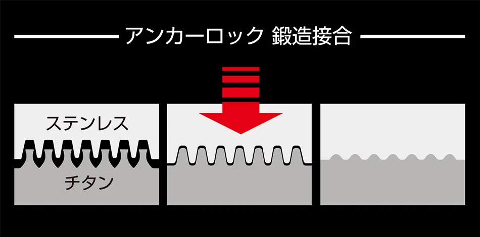 アンカーロック 鍛造接合